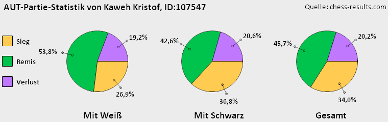 Chess-Results Diagramm