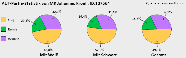 Chess-Results Diagramm