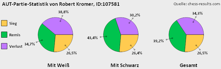 Chess-Results Diagramm