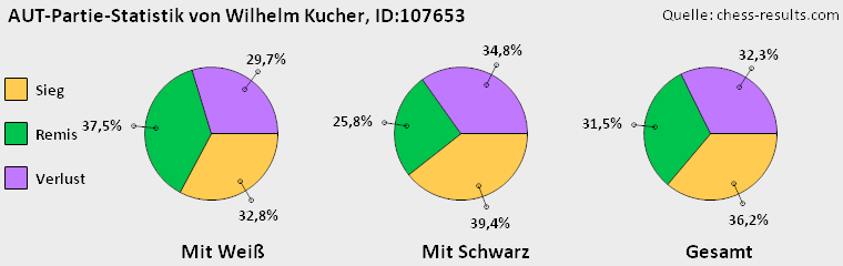 Chess-Results Diagramm