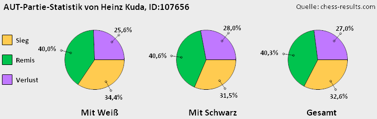 Chess-Results Diagramm