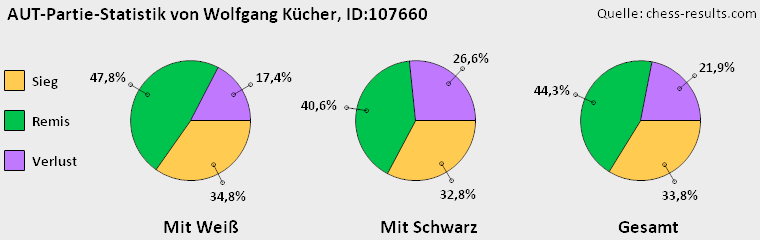 Chess-Results Diagramm
