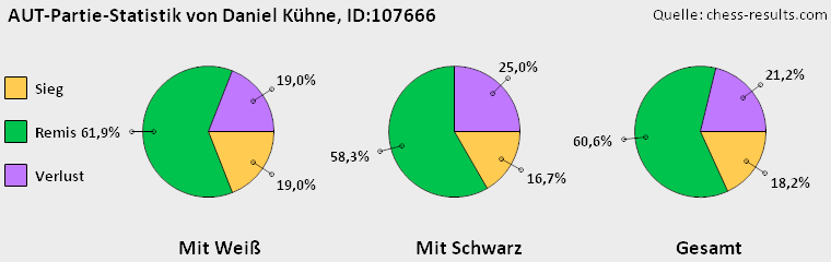 Chess-Results Diagramm