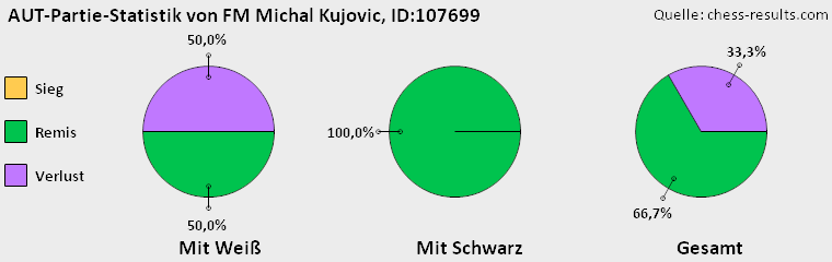 Chess-Results Diagramm