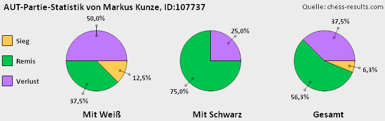 Chess-Results Diagramm