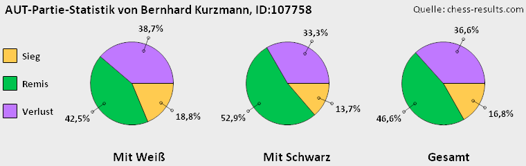 Chess-Results Diagramm