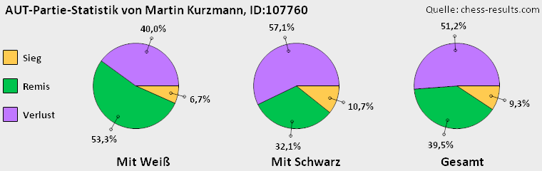 Chess-Results Diagramm