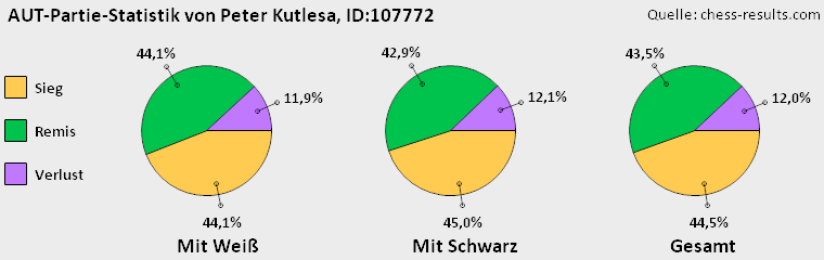 Chess-Results Diagramm