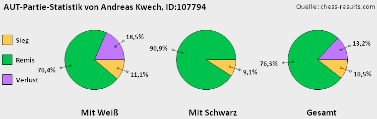 Chess-Results Diagramm