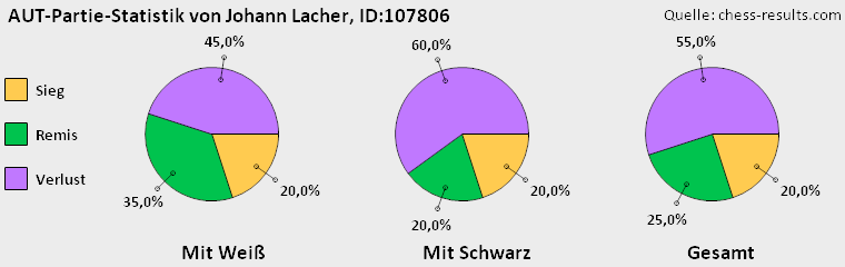 Chess-Results Diagramm