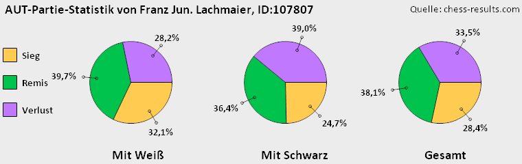 Chess-Results Diagramm