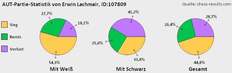 Chess-Results Diagramm
