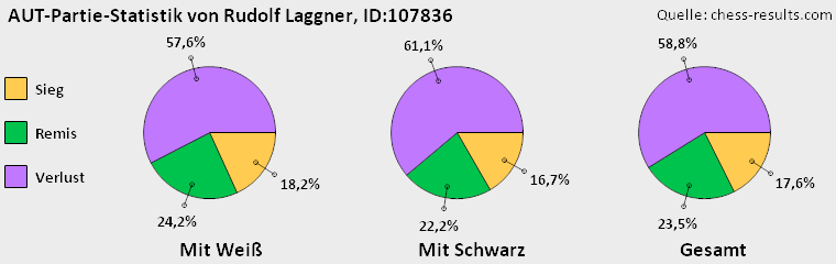 Chess-Results Diagramm