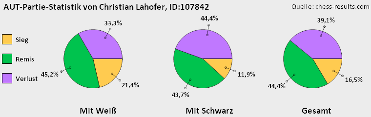 Chess-Results Diagramm