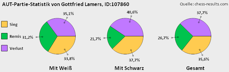 Chess-Results Diagramm
