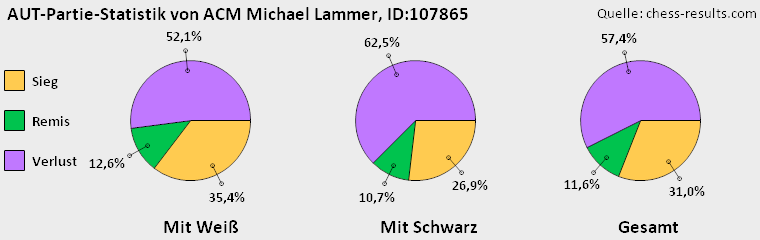 Chess-Results Diagramm