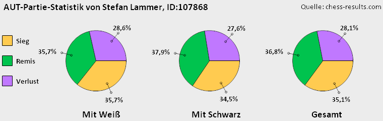 Chess-Results Diagramm
