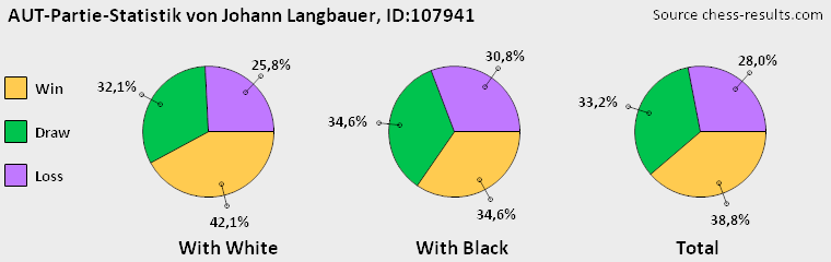 Chess-Results Diagramm