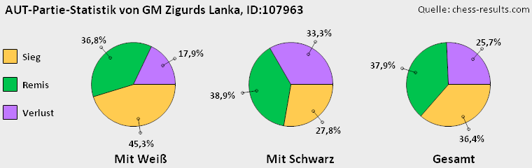 Chess-Results Diagramm