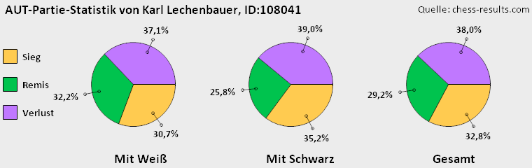 Chess-Results Diagramm