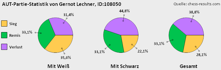 Chess-Results Diagramm