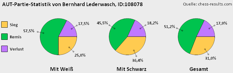 Chess-Results Diagramm