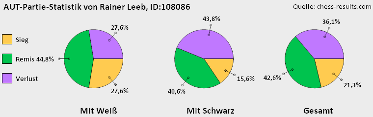 Chess-Results Diagramm