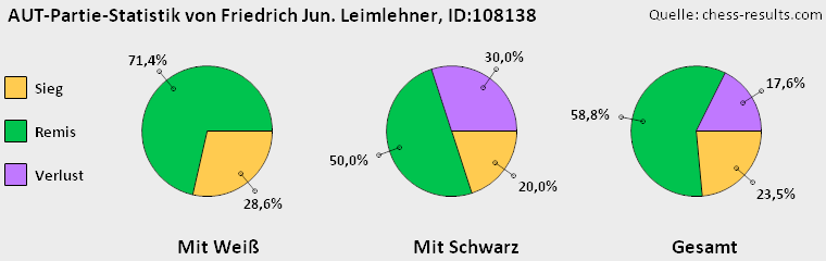 Chess-Results Diagramm
