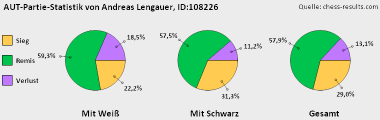 Chess-Results Diagramm
