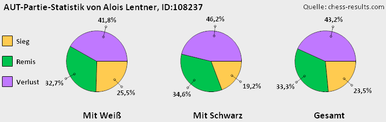 Chess-Results Diagramm