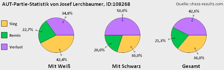 Chess-Results Diagramm