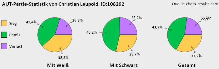 Chess-Results Diagramm