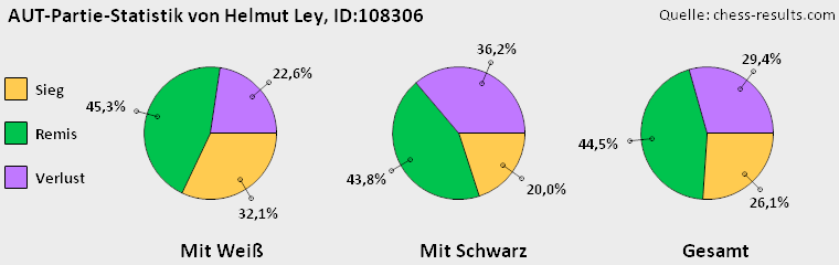 Chess-Results Diagramm