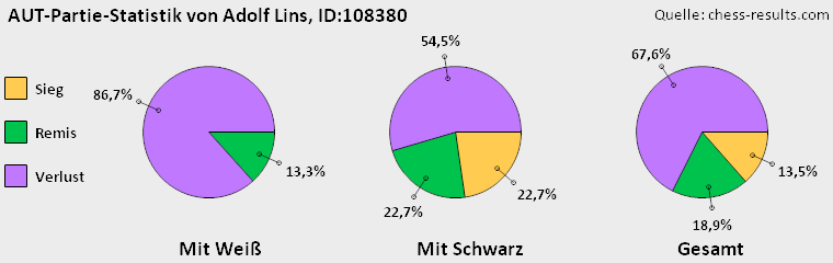 Chess-Results Diagramm