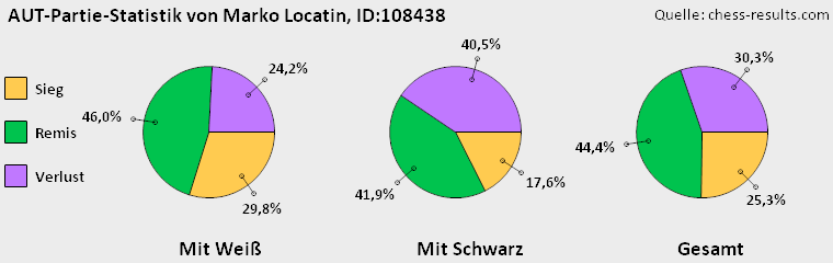 Chess-Results Diagramm