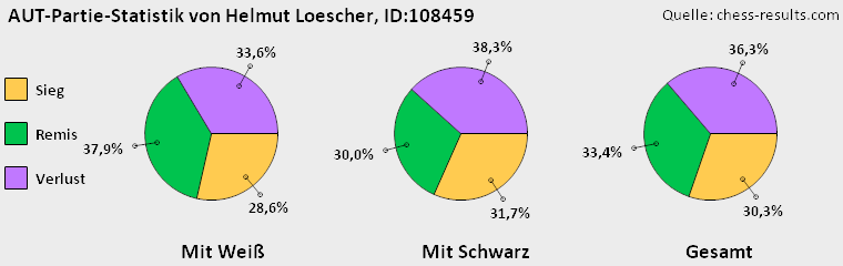 Chess-Results Diagramm