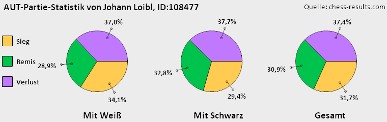 Chess-Results Diagramm