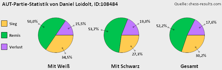 Chess-Results Diagramm