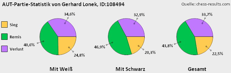 Chess-Results Diagramm