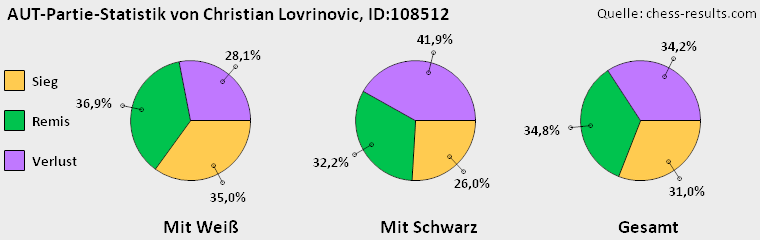 Chess-Results Diagramm