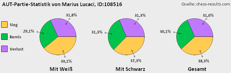 Chess-Results Diagramm