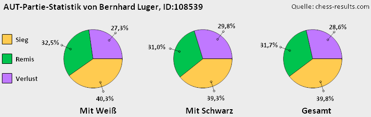 Chess-Results Diagramm