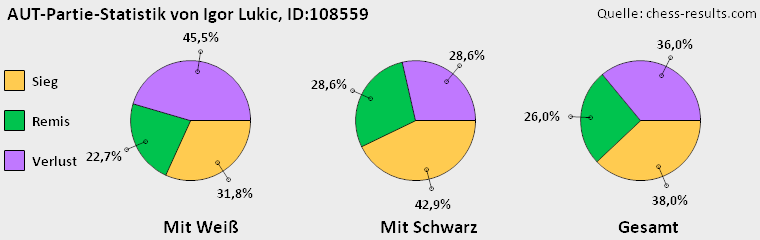Chess-Results Diagramm