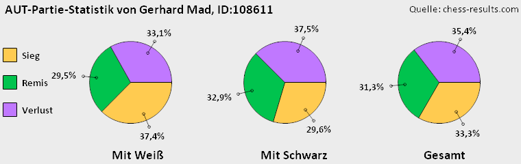 Chess-Results Diagramm