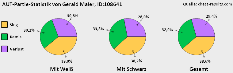 Chess-Results Diagramm