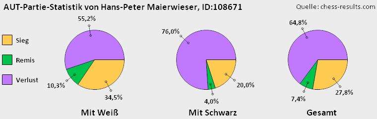 Chess-Results Diagramm