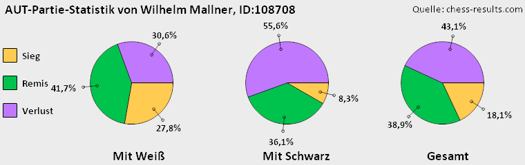 Chess-Results Diagramm