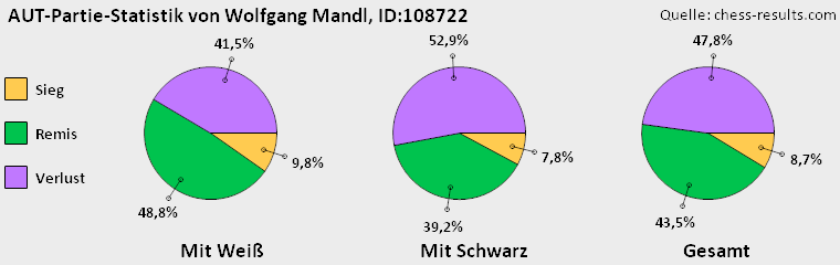 Chess-Results Diagramm