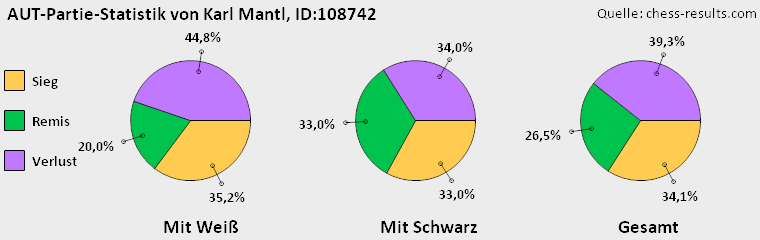 Chess-Results Diagramm
