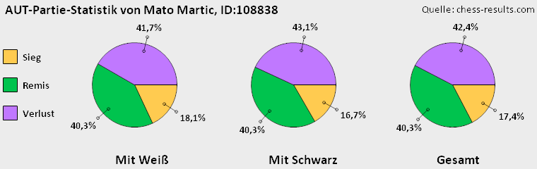 Chess-Results Diagramm